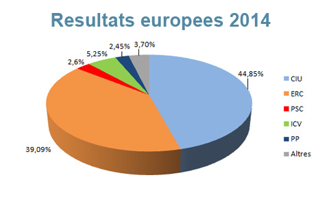 eleccions-europees2014-resultats
