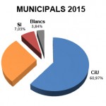 Anàlisi exhaustiu de les eleccions municipals 2015 a Taradell
