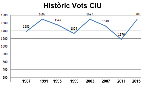 grafic-historic-vots-ciu-eleccions-municipals