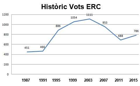 grafic-historic-vots-erc-municipals
