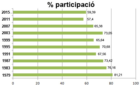 grafic-percentatge-participacio-municipals