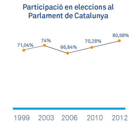 dades-participacio-eleccions-catalanes-1999-2012
