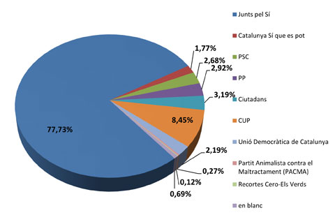 grafic-resultats-eleccions-catalanes-2015