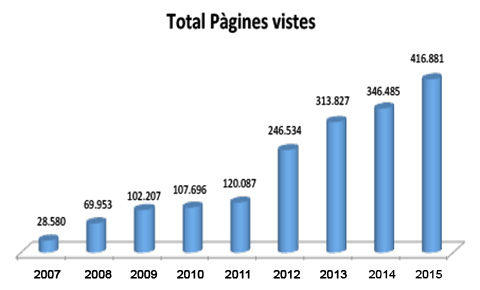 pagines-vistes-2007-2015