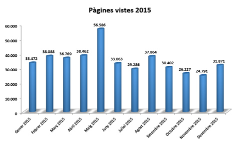 pagines-vistes-2015