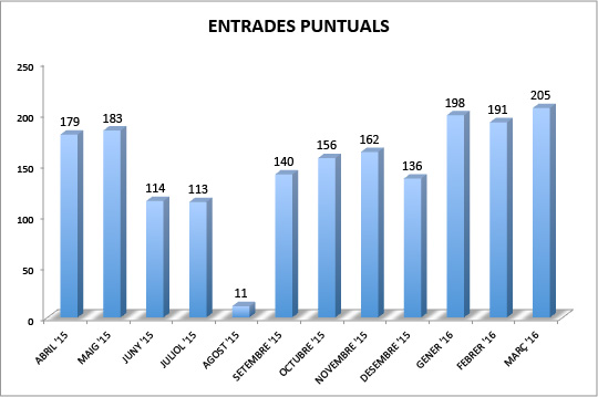 grafic-entrades-puntuals-1rany-eas-taradell