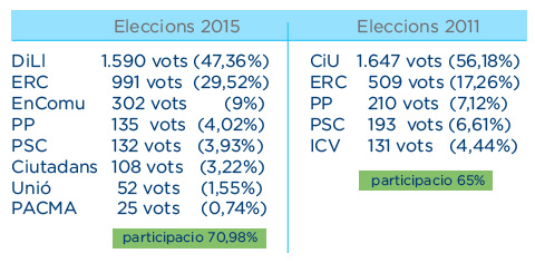 resultats-eleccions-generals-2015-2011