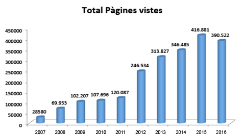 pagines-vistes-2007-2016