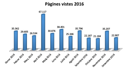 pagines-vistes-2016