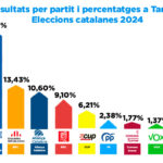 Junts per Catalunya guanya les eleccions catalanes 2024 a Taradell i ERC és segona amb Aliança Catalana tercera